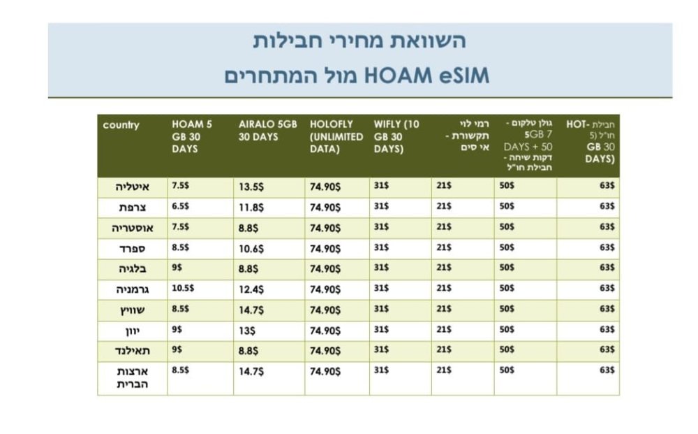  HOAM esim  - טכנולוגיית eSIM דינמית ראשונה מסוגה מבוססת בינה מלאכותית מגיעה לישראל