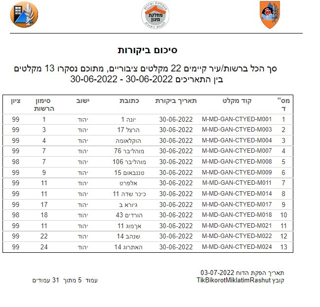 צילום: באדיבות עיריית יהוד מונוסון