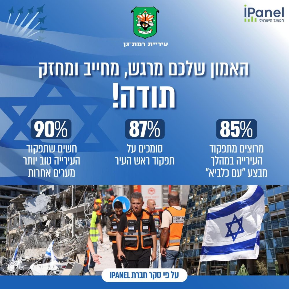 סה״כ מרוצים: סקר חדש קובע כי 85% מתושבי רמת גן מרוצים מתפקוד העירייה בזמן המבצ