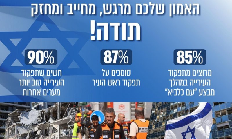 סה״כ מרוצים: סקר חדש קובע כי 85% מתושבי רמת גן מרוצים מתפקוד העירייה בזמן המבצ