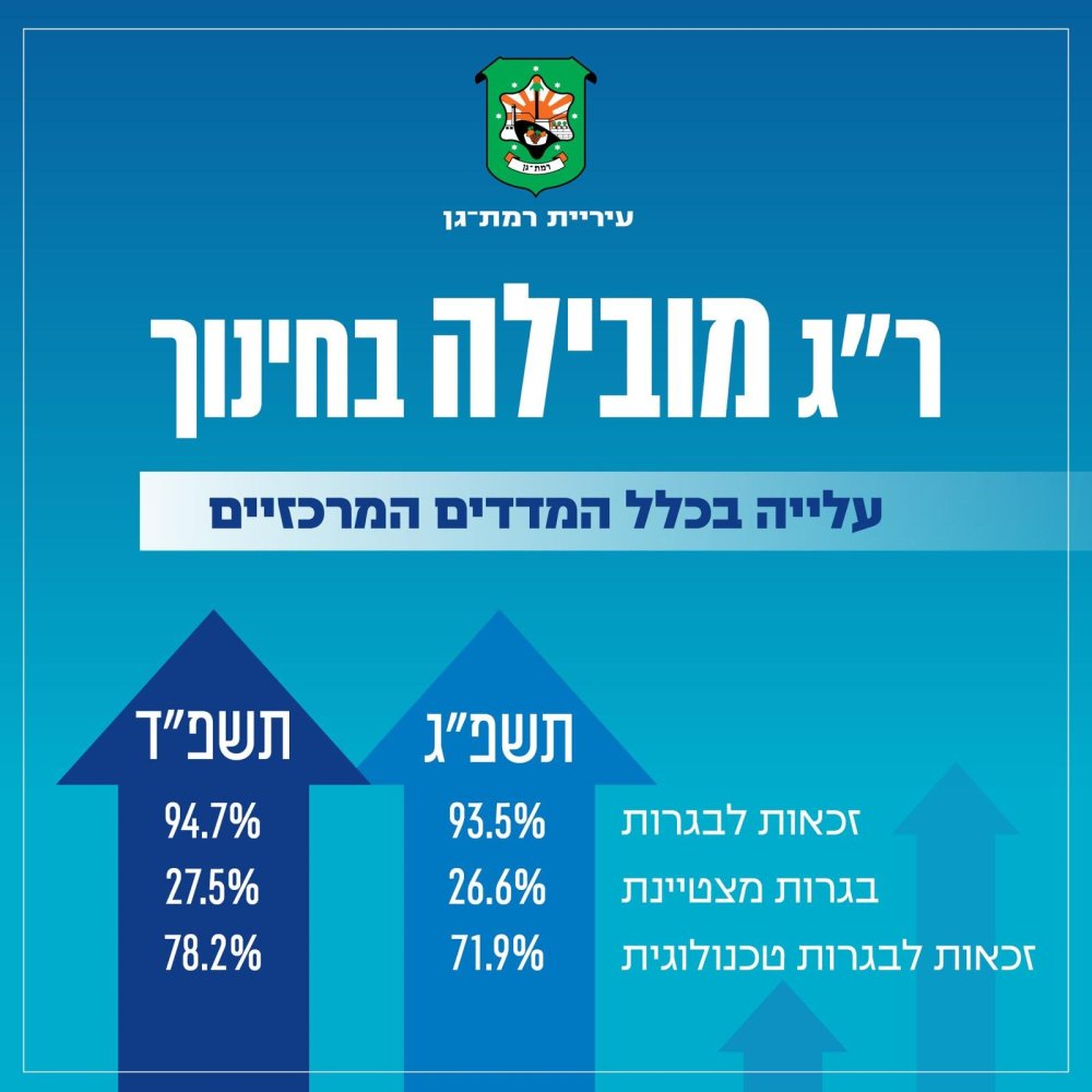 רמת גן מובילה בחינוך: מקום ראשון בזכאות לבגרות ובזכאות לבגרות מצטיינת בקרב 15 הערים הגדולות בישראל