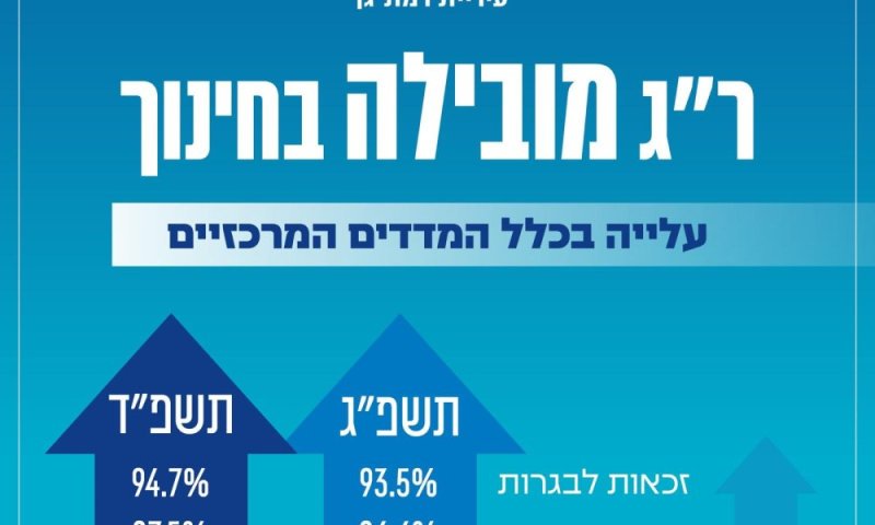 רמת גן מובילה בחינוך: מקום ראשון בזכאות לבגרות ובזכאות לבגרות מצטיינת בקרב 15 הערים הגדולות בישראל