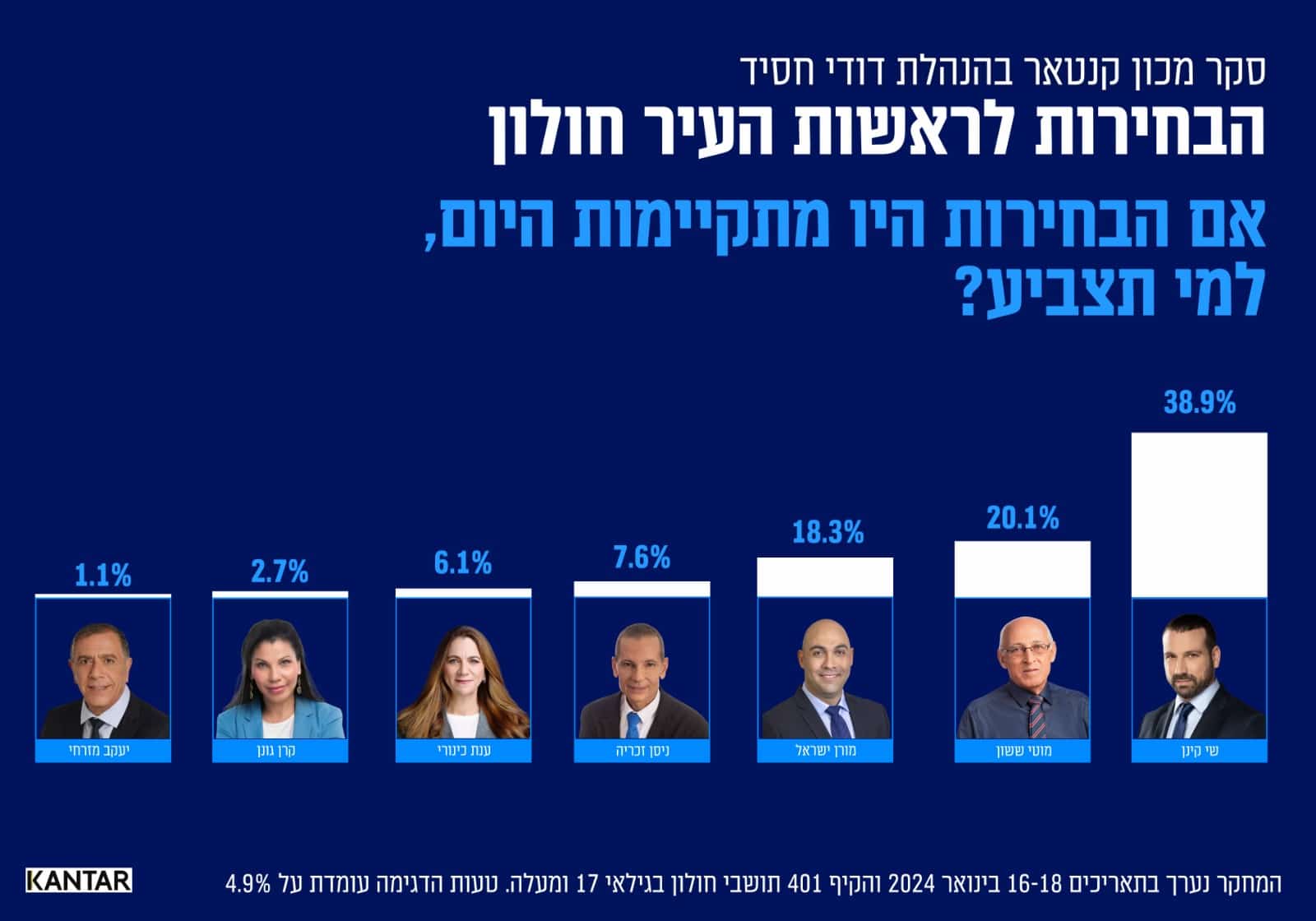 עוצמתי: שי קינן המועמד המוביל לראשות העיר עם 38.9%.