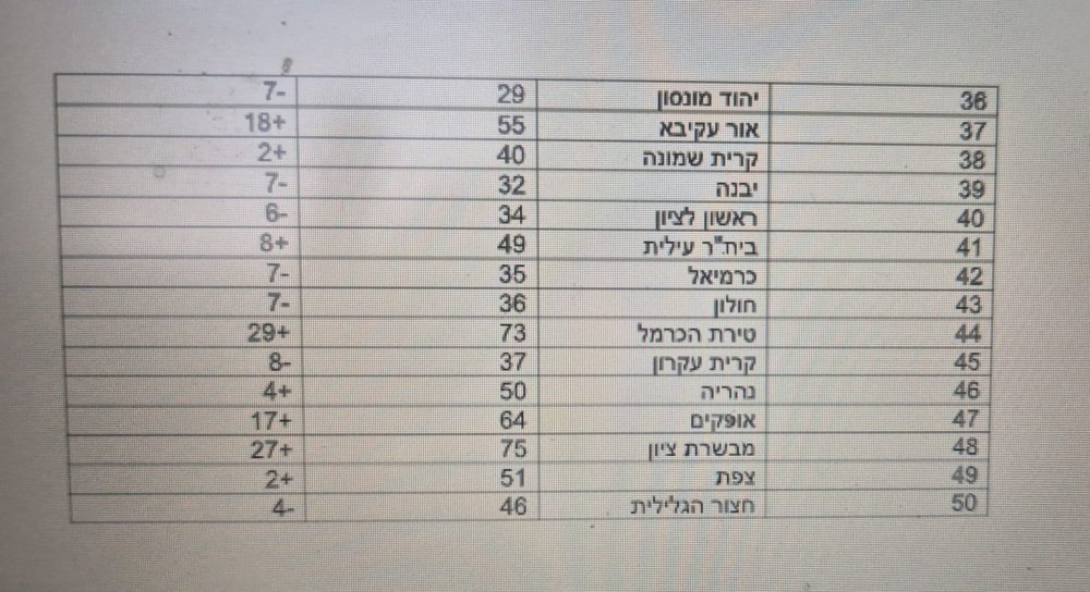 מדד דירוג האשראי: ראשון לציון  במקום ה-40