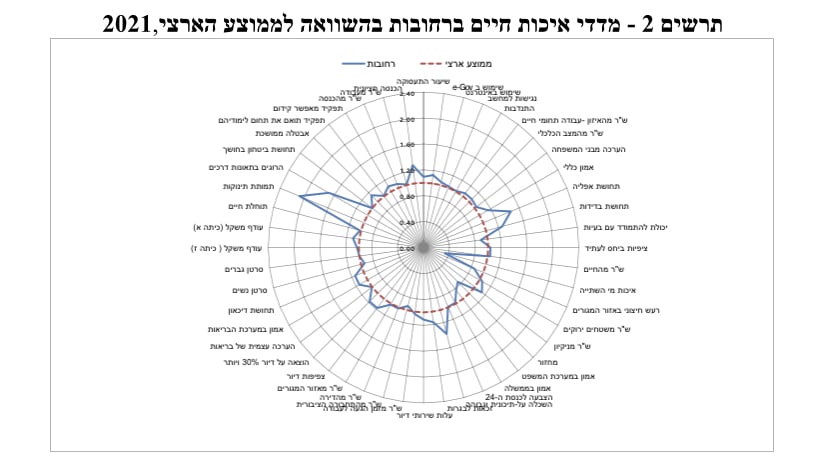 רחובות במקום השני בישראל במדדי איכות חיים