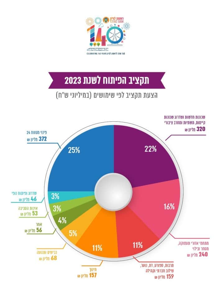 אושר תקציב עיריית ראשון לציון לשנת 2023
