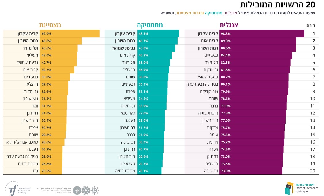 נתוני הזכאות לפי ערים. 