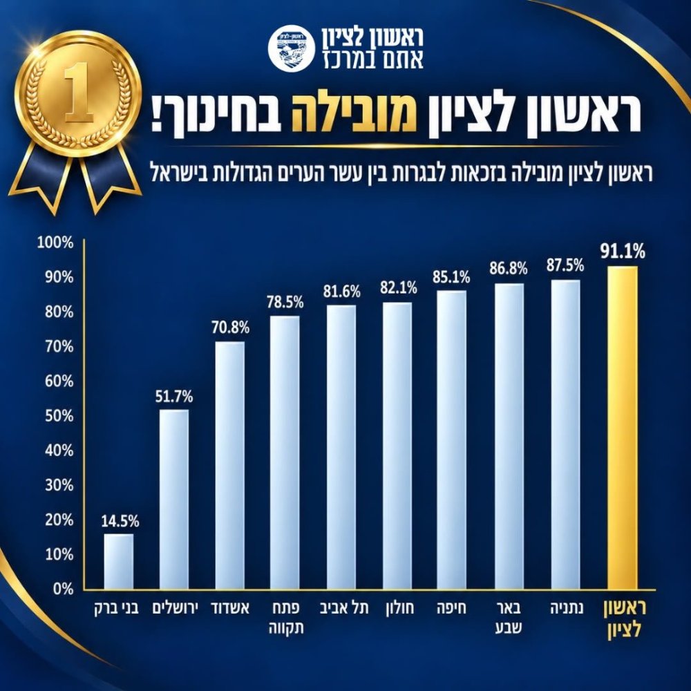 מובילה בחינוך: גם השנה ראשון לציון במקום הראשון בזכאות לבגרות מבין עשר הערים הגדולות עם ממוצע זכאות גבוה של 91.1%