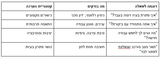 בחירת הצוות המתאים