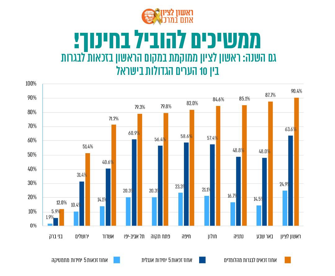 עיריית ראשון לציון