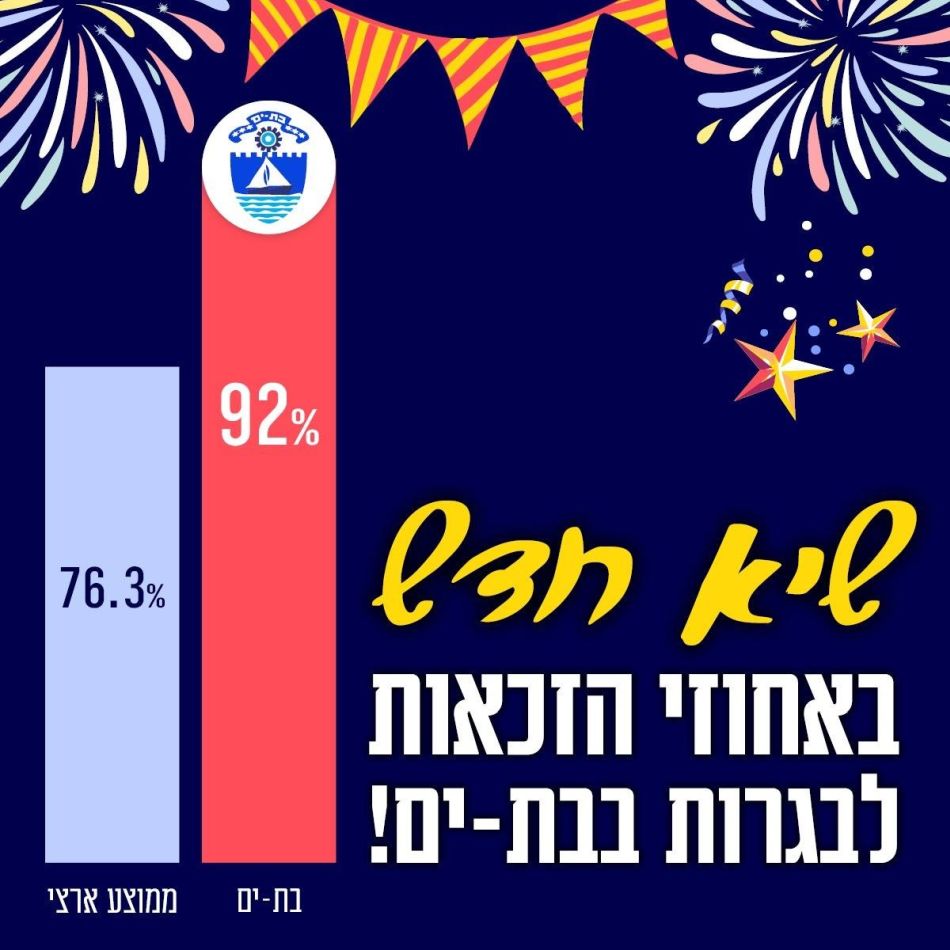 שיא במספר הזכאים לבגרות בבת ים