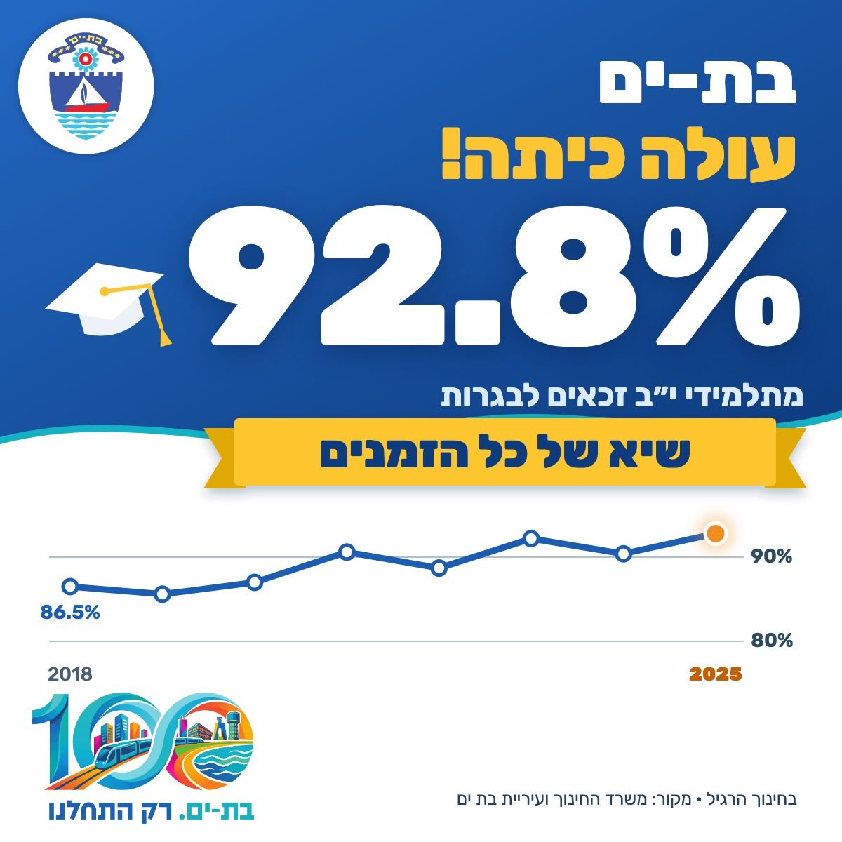 שיא של כל הזמנים בזכאים לבגרות בבת ים
