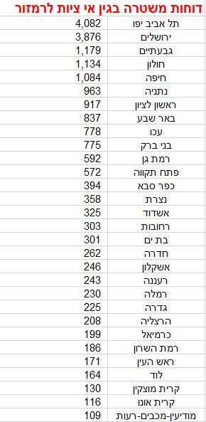 דוברות משטרת ישראל
