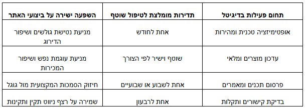 מה כולל ניהול אתרי אינטרנט שוטף