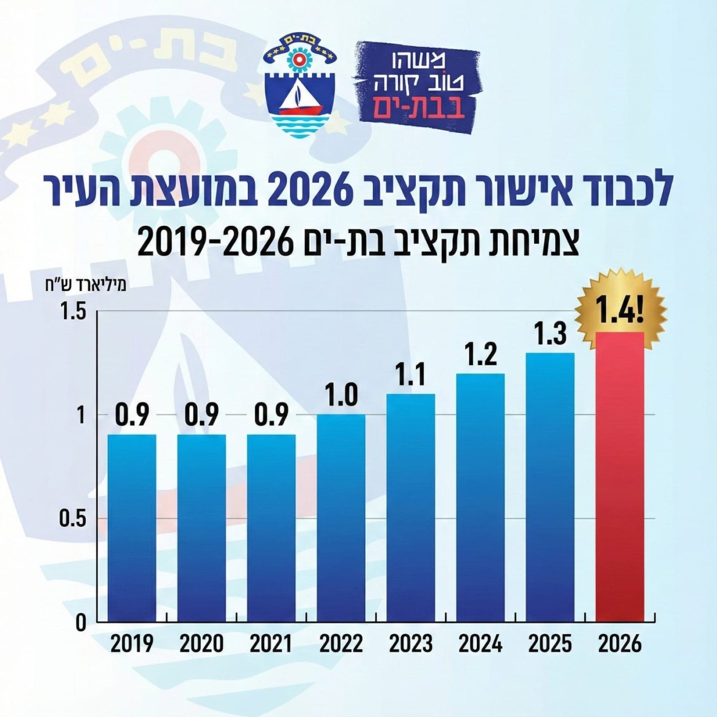 אושר תקציב העיר בת ים לשנת 2026