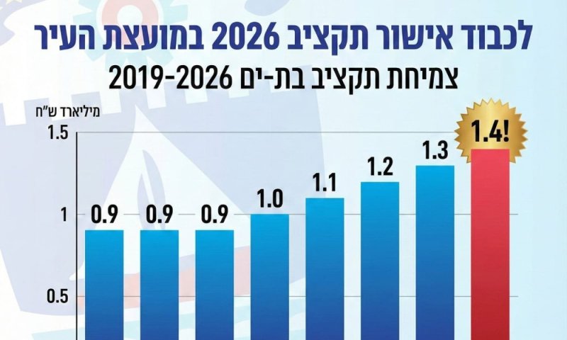 אושר תקציב העיר בת ים לשנת 2026