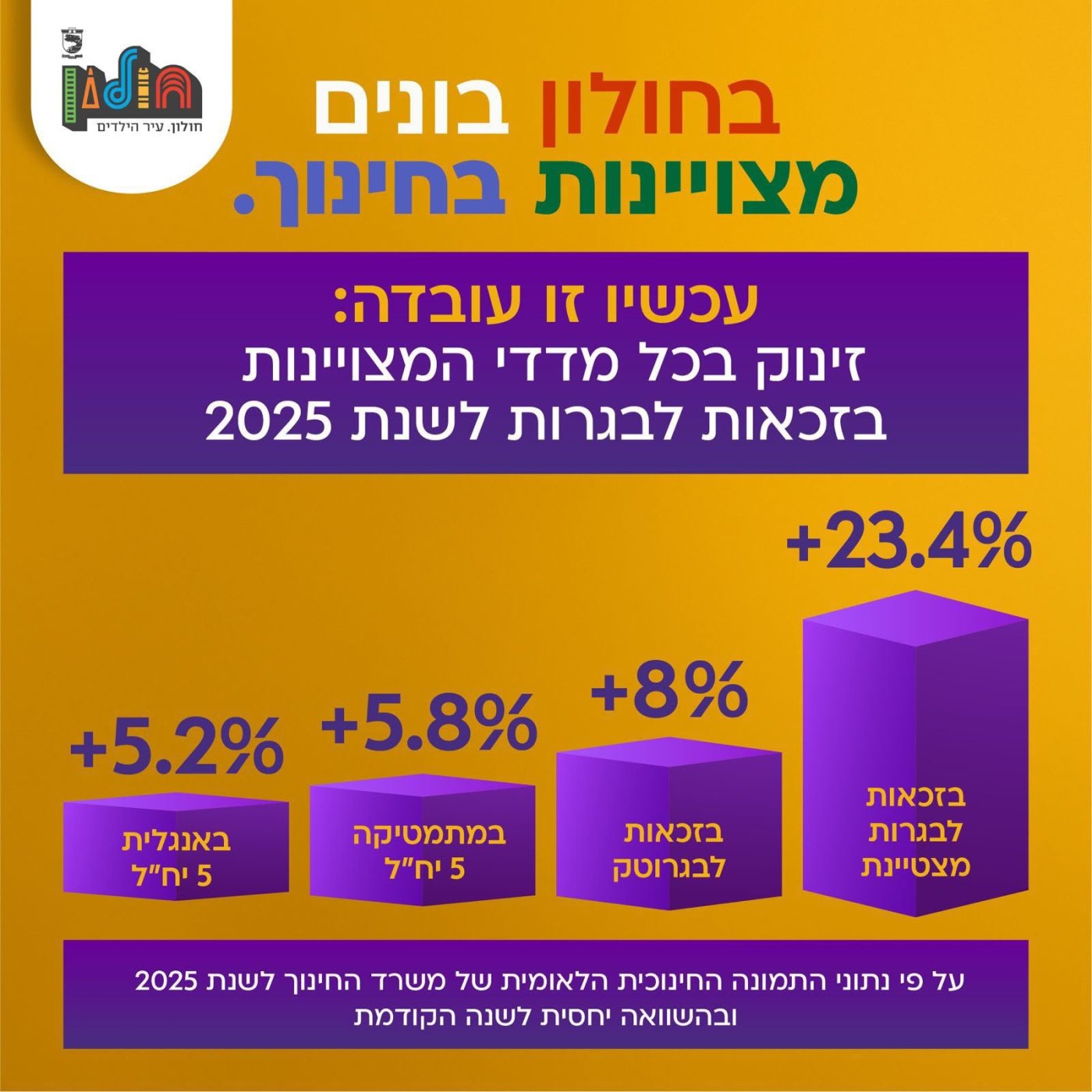 חולון מזנקת בשיעור הזכאים לבגרות