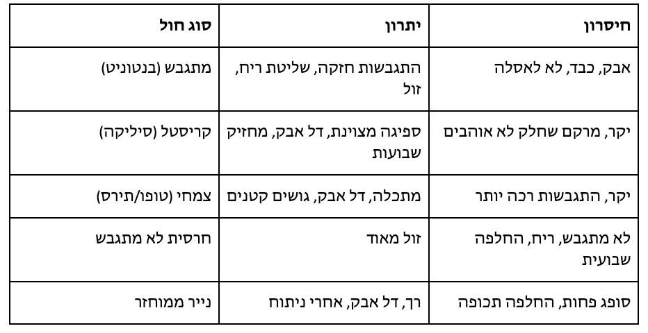 חול חתולים